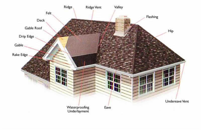 roof descriptions